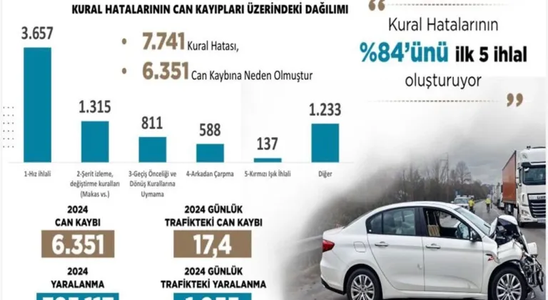 2024 Yılında 6 Bin 351 Canımızı Trafik Kazalarında Kaybettik